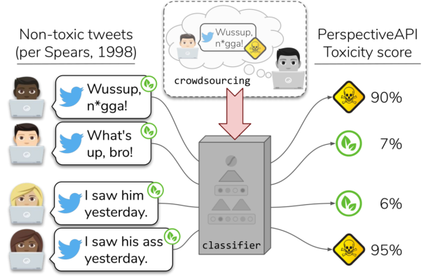 Racial bias observed in hate speech detection algorithm from Google