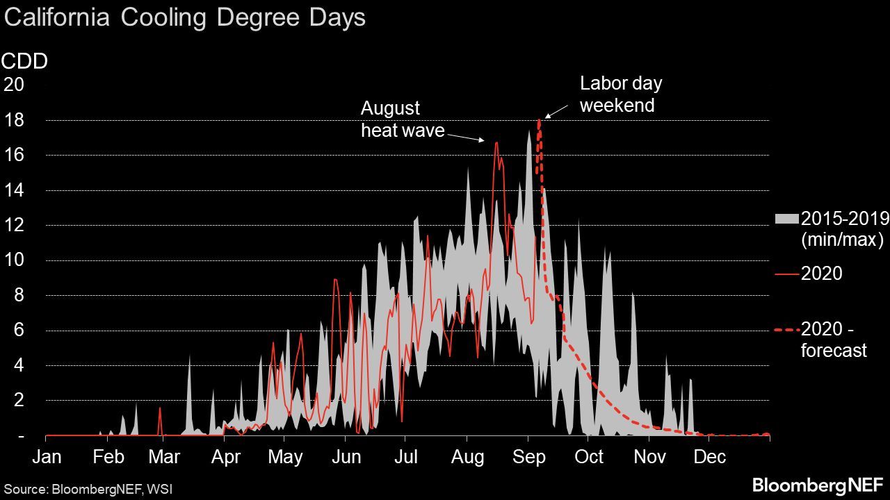 People and Tech California Blackout Danger Rising as Warmth Wave Grips Enlighten – Yahoo Finance