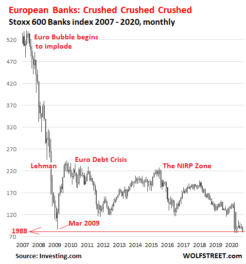 People and Tech Hit from All Aspects, European Bank Shares Swoon to 1988 Low – WOLF STREET